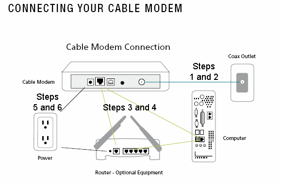 How to Connect Your Cable Modem | GCI Support wiring diagram for a smart house 