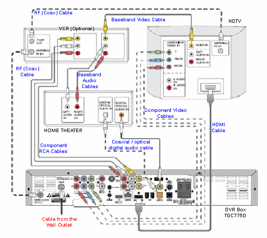 f installation coaxial connector Cable converter self install Support GCI