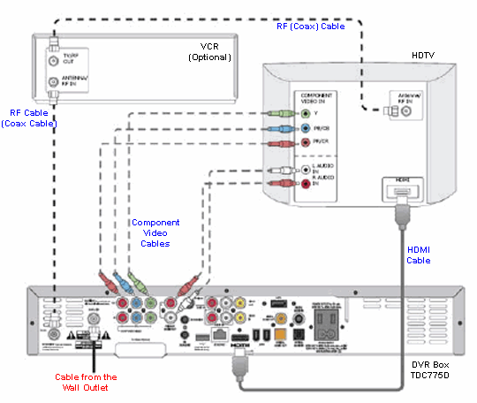 Cable Converter Self Install Gci Support